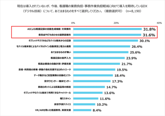 横棒グラフ。『今後、看護職の業務負担・事務作業負担軽減に向けて導入を期待しているDX（デジタル技術）について』の回答。上位3つは、『AIによる看護記録の自動生成機能・文章要約』31.8%、『委員会や打ち合わせの議事録要約』31.6%、『タブレットやスマホなどモバイル端末からの記録』30.1%。上位2つのAIによる要約機能が赤枠で強調されている。