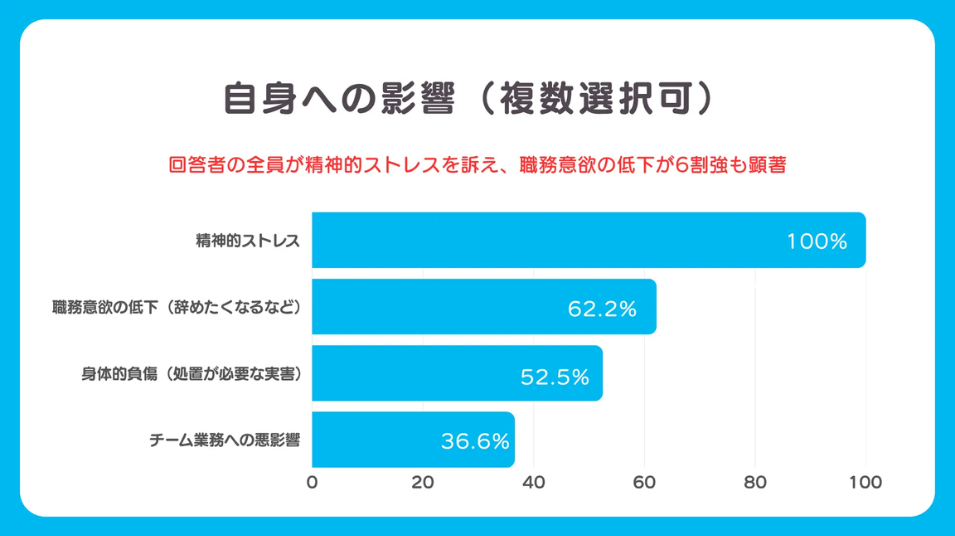 「自身への影響」を示す横棒グラフ画像。「精神的ストレス」が100%、「職務意欲の低下」が62.2%を占める。