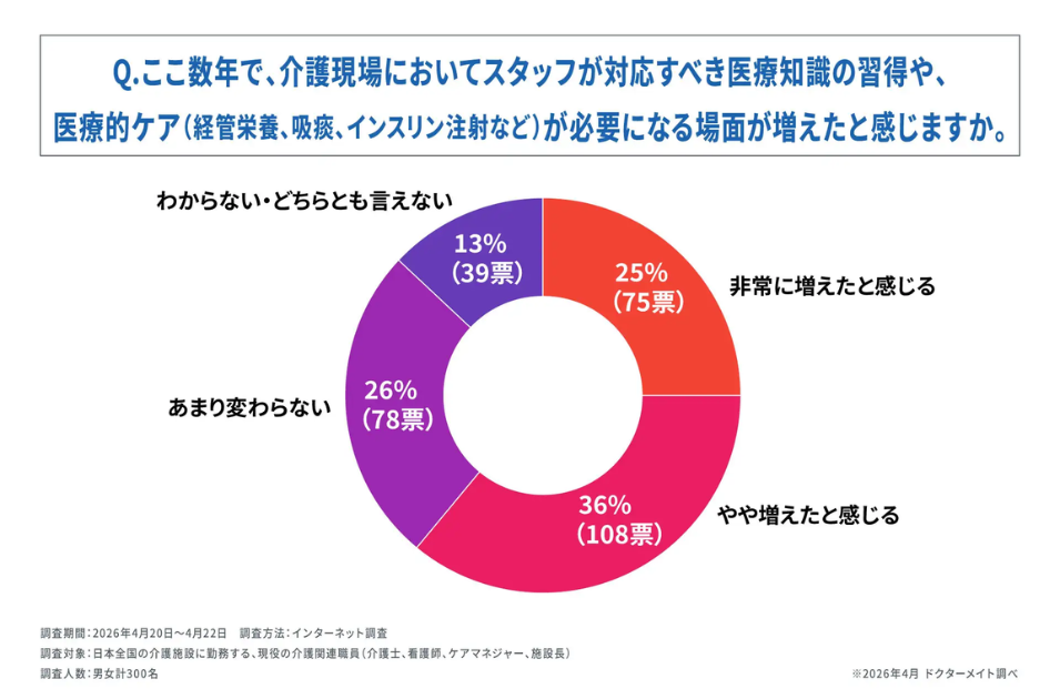 円グラフ。『ここ数年で、介護現場においてスタッフが対応すべき医療知識の習得や、医療的ケアが必要になる場面が増えたと感じますか』という質問に対し、『非常に増えたと感じる』が25%、『やや増えたと感じる』が36%、『あまり変わらない』が26%、『わからない・どちらとも言えない』が13%という結果を示している。