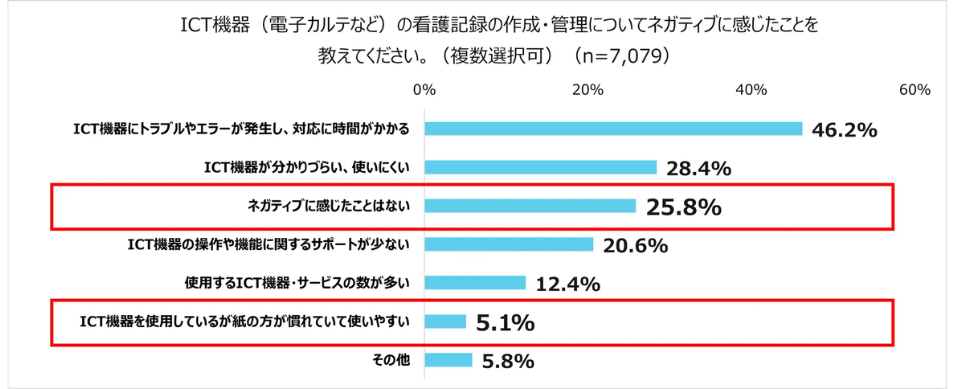 横棒グラフ。『ICT機器（電子カルテなど）の看護記録の作成・管理についてネガティブに感じたことを教えてください』という質問への回答。多い順に『ICT機器にトラブルやエラーが発生し、対応に時間がかかる』46.2%、『ICT機器が分かりづらい、使いにくい』28.4%、『ネガティブに感じたことはない』25.8%、『ICT機器の操作や機能に関するサポートが少ない』20.6%と続く。『ネガティブに感じたことはない』と、5.1%の『ICT機器を使用しているが紙の方が慣れていて使いやすい』が赤枠で強調されている。