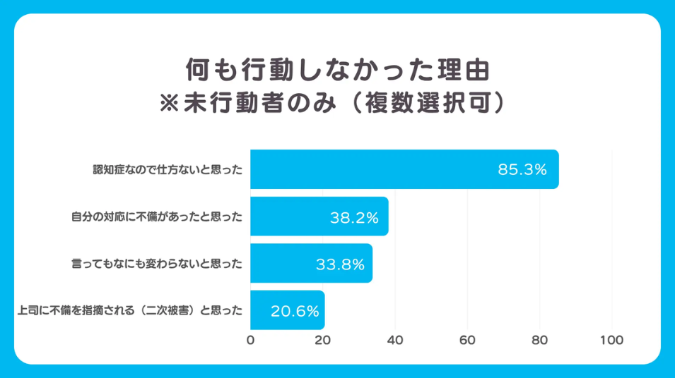 「何も行動しなかった理由」を示す横棒グラフ画像。「認知症なので仕方ないと思った」が85.3%で最多。