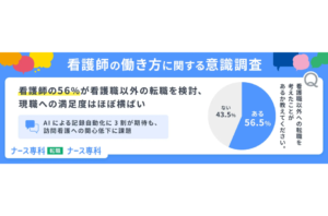 看護師の半数超が「看護職以外への転職」を検討｜AI活用への期待高まる一方、訪問看護への関心低下もを表す画像