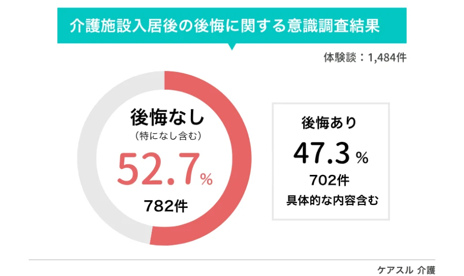 「介護施設入居後の後悔に関する意識調査結果」を示す円グラフ画像。「後悔なし」が52.7%、「後悔あり」が47.3%と、約半数が後悔を感じている。
