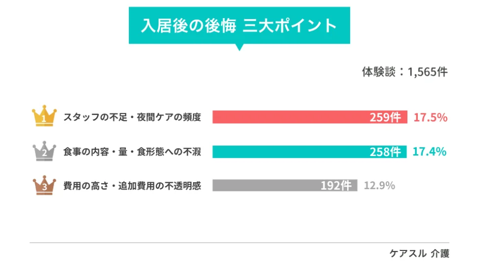 「入居後の後悔 三大ポイント」を示す横棒グラフ画像。1位「スタッフの不足・夜間ケアの頻度(17.5%)」、2位「食事の内容・量・食形態への不満(17.4%)」、3位「費用の高さ・追加費用の不透明感(12.9%)」。