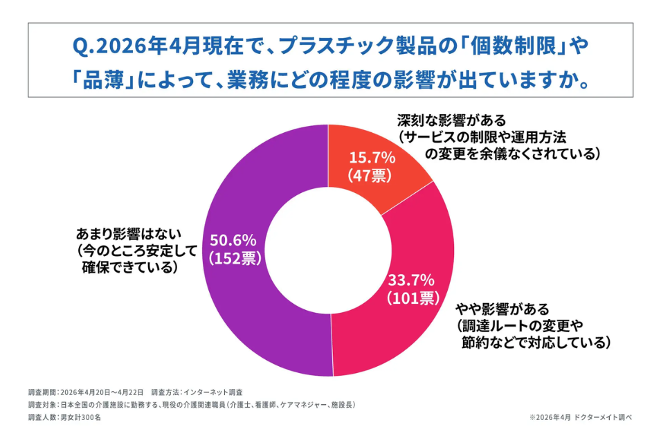 円グラフ。『2026年4月現在で、プラスチック製品の個数制限や品薄によって、業務にどの程度の影響が出ていますか』という質問に対し、『深刻な影響がある』が15.7%、『やや影響がある』が33.7%、『あまり影響はない』が50.6%という結果を示している。