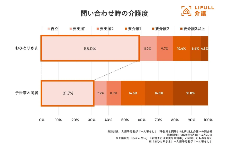 『問い合わせ時の介護度』を示す帯グラフ。『自立』の割合が赤枠で強調されており、『おひとりさま』は58.0%、『子世帯と同居』は31.7%となっている比較結果。