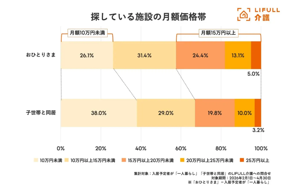 『探している施設の月額価格帯』を示す帯グラフ。『おひとりさま』は10万円未満が26.1%、15万円以上が計42.5%。一方『子世帯と同居』は10万円未満が38.0%、15万円以上が計33.0%となっており、おひとりさまの方がやや高価格帯を探す傾向があることを示す比較データ。