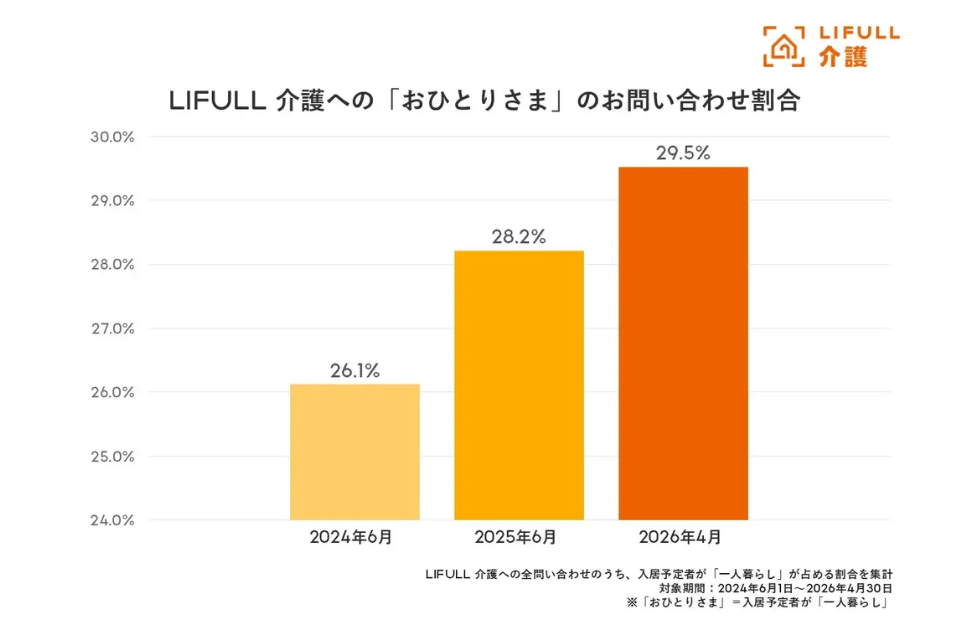 LIFULL 介護への全問い合わせのうち、「おひとりさま（一人暮らしの入居予定者）」が占める割合の推移を示す棒グラフです。2024年から2026年にかけて割合が右肩上がりで増加し続けており、単身高齢者の施設入居ニーズが年々確実に高まっていることが一目でわかります。