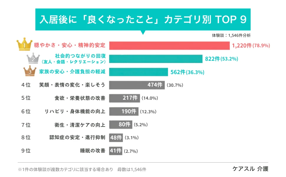 横棒グラフ。『入居後に良くなったこと カテゴリ別 TOP 9』。1位は『穏やかさ・安心・精神的安定』で78.9%、2位は『社会的つながりの回復（友人・会話・レクリエーション）』で53.2%、3位は『家族の安心・介護負担の軽減』で36.3%、4位は『笑顔・表情の変化・楽しそう』で30.7%。以下、食欲・栄養状態の改善、リハビリ等の順に続く結果を示している。