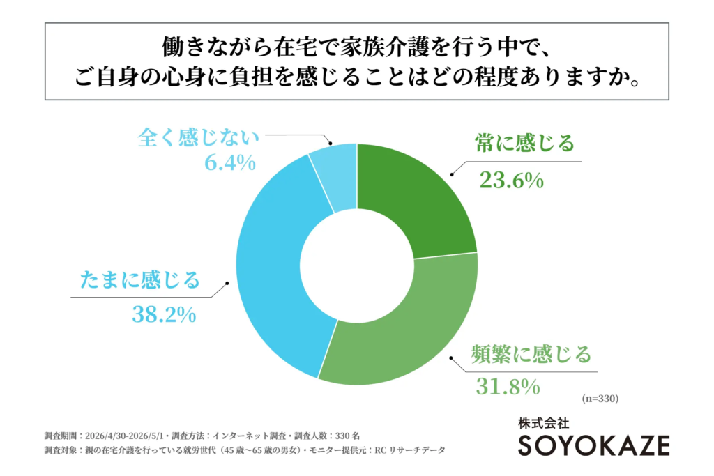 ドーナツ型円グラフ。『働きながら在宅で家族介護を行う中で、ご自身の心身に負担を感じることはどの程度ありますか。』という質問への回答。結果は『たまに感じる』が38.2%、『頻繁に感じる』が31.8%、『常に感じる』が23.6%、『全く感じない』が6.4%となっている。右下には『株式会社SOYOKAZE』のロゴがある。