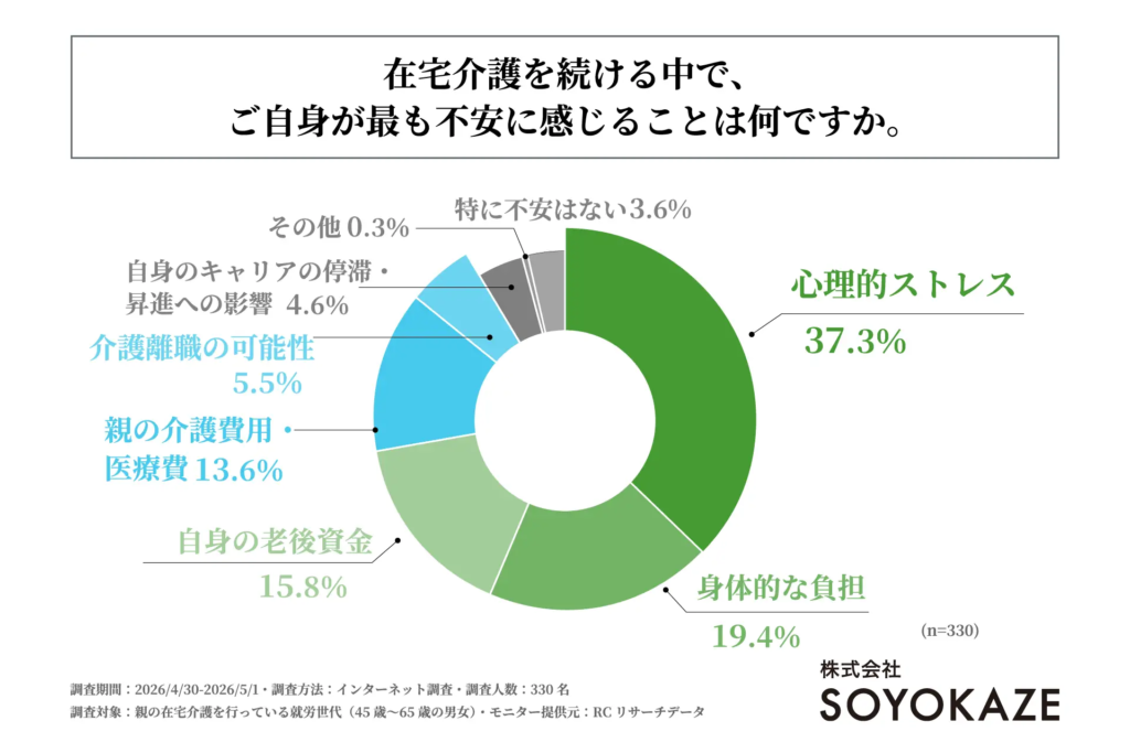 
在宅介護を続ける中での「最も不安に感じること」についての調査結果グラフです。

最も多かった回答は「心理的ストレス（37.3%）」で、次いで「身体的な負担（19.4%）」となっており、介護者自身の心身の疲労が大きな課題であることが浮き彫りになっています。また、「自身の老後資金（15.8%）」「親の介護費用・医療費（13.6%）」といった経済的な不安や、「介護離職の可能性（5.5%）」といったキャリアへの不安も少なくない割合を占めています。