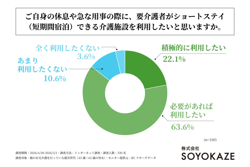 ドーナツ型円グラフ。『ご自身の休息や急な用事の際に、要介護者がショートステイ（短期間宿泊）できる介護施設を利用したいと思いますか。』という質問への回答。結果は『必要があれば利用したい』が63.6%、『積極的に利用したい』が22.1%、『あまり利用したくない』が10.6%、『全く利用したくない』が3.6%となっている。右下には『株式会社SOYOKAZE』のロゴがある。