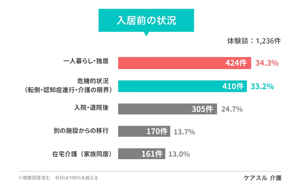 横棒グラフ。『入居前の状況』に関する1,236件の体験談の集計。多い順に『一人暮らし・独居』が34.3%（424件）、『危機的状況（転倒・認知症進行・介護の限界）』が33.2%（410件）、『入院・退院後』が24.7%（305件）、『別の施設からの移行』が13.7%（170件）、『在宅介護（家族同居）』が13.0%（161件）という結果を示している。