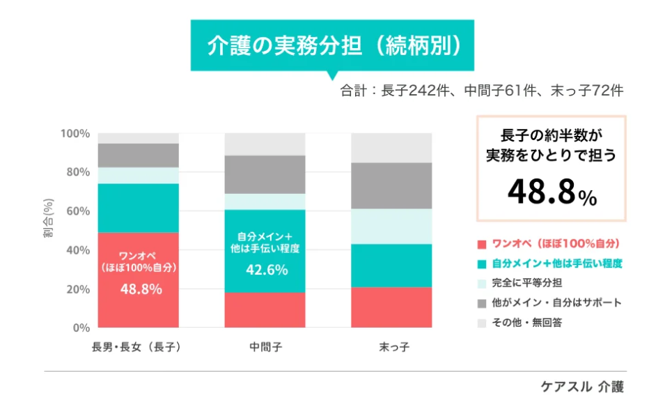 『介護の実務分担（続柄別）』の帯グラフ。長男・長女（長子）の約半数（48.8%）が実務を一人で担うワンオペ状態であることが示されているケアスル介護の調査データ。