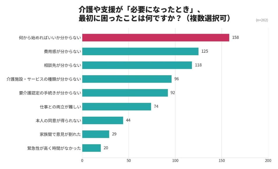 『介護や支援が必要になったとき、最初に困ったことは何ですか?』というアンケート結果を表した横棒グラフ。最も多い回答は『何から始めればいいか分からない』の158票であることを赤色で強調して示している画像。