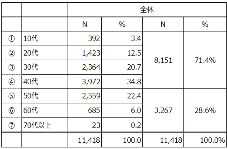 アンケート回答者の年齢構成を示す表。10代〜50代が71.4%、60代以上が28.6%を占めているデータ。