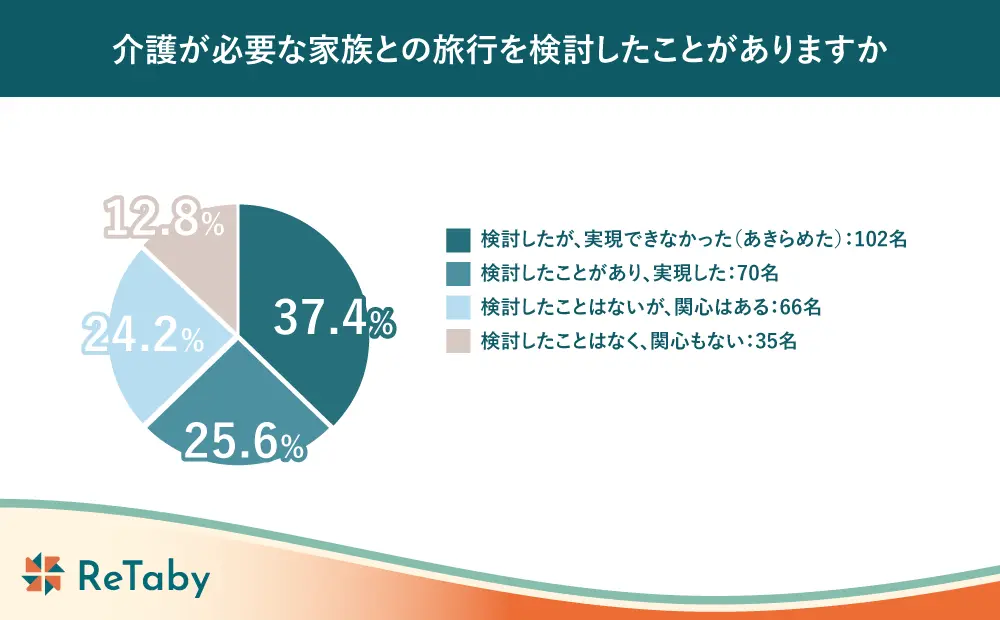 円グラフ。『介護が必要な家族との旅行を検討したことがありますか』への回答。『検討したが、実現できなかった（あきらめた）』が37.4%（102名）で最多。次いで『検討したことがあり、実現した』25.6%（70名）、『検討したことはないが、関心はある』24.2%（66名）、『検討したことはなく、関心もない』12.8%（35名）。