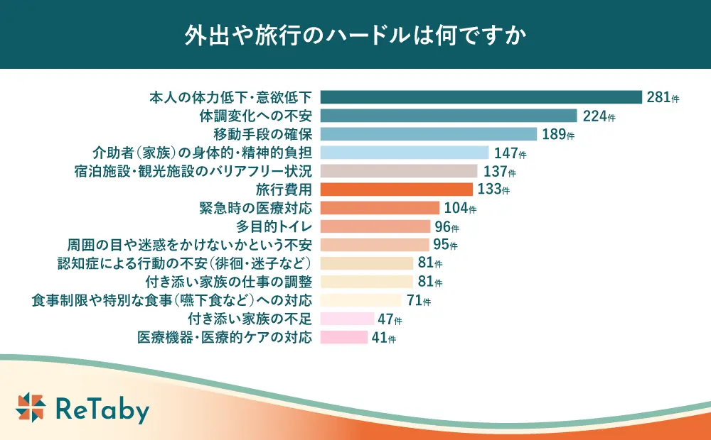 横棒グラフ。『外出や旅行のハードルは何ですか』への回答。上位から『本人の体力低下・意欲低下（281件）』、『体調変化への不安（224件）』、『移動手段の確保（189件）』、『介助者（家族）の身体的・精神的負担（147件）』、『宿泊施設・観光施設のバリアフリー状況（137件）』、『旅行費用（133件）』と続く。