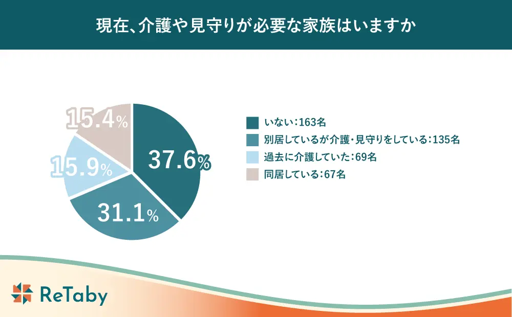 円グラフ。『現在、介護や見守りが必要な家族はいますか』への回答。多い順に『いない』37.6%（163名）、『別居しているが介護・見守りをしている』31.1%（135名）、『過去に介護していた』15.9%（69名）、『同居している』15.4%（67名）という結果を示している。