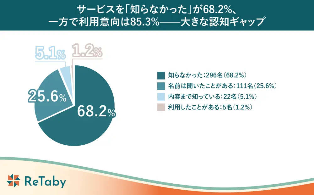 円グラフ。『サービスを「知らなかった」が68.2%、一方で利用意向は85.3%――大きな認知ギャップ』という見出し。回答は『知らなかった』68.2%（296名）、『名前は聞いたことがある』25.6%（111名）、『内容まで知っている』5.1%（22名）、『利用したことがある』1.2%（5名）となっている。」