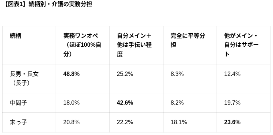 『【図表1】続柄別・介護の実務分担』の表。長子、中間子、末っ子ごとの実務ワンオペ率や平等分担率などの詳細な割合データ。