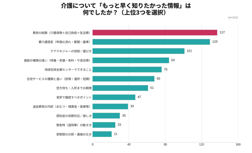 『介護について「もっと早く知りたかった情報」は何でしたか?』というアンケート結果の横棒グラフ。最も多い回答は『費用の総額(介護保険+自己負担+生活費)』の137票であることを赤色で強調して示している。