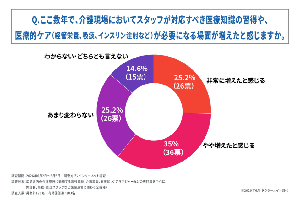 『介護現場においてスタッフが対応すべき医療知識の習得や、医療的ケアが必要になる場面が増えたと感じますか』というアンケート結果の円グラフ。『非常に増えたと感じる（25.2%）』と『やや増えたと感じる（35%）』を合わせ、約6割の職員が増加を実感しているデータ画像。