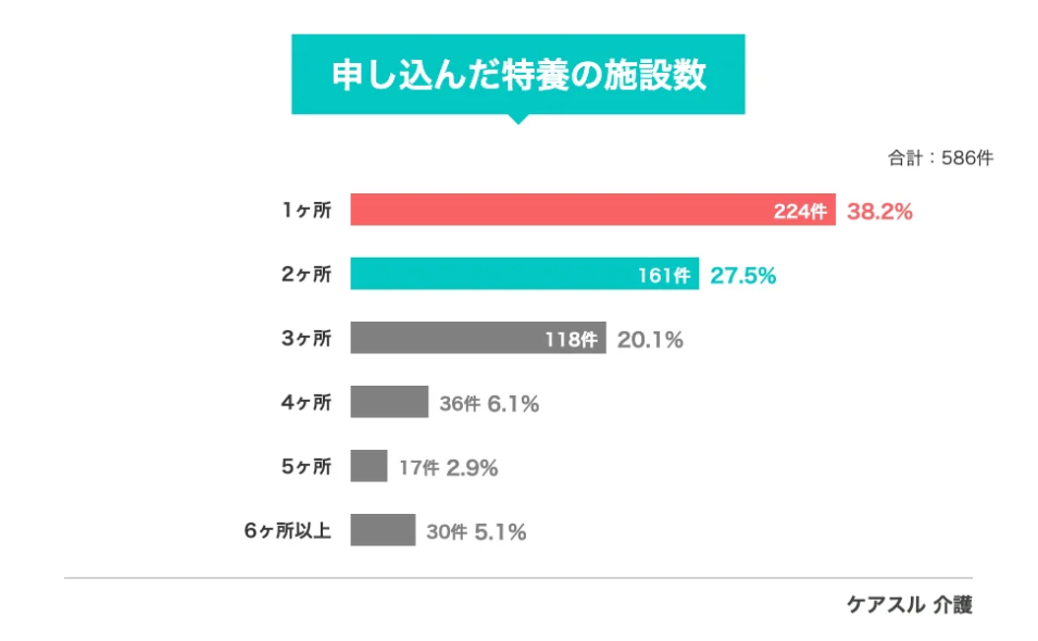 『申し込んだ特養の施設数』のアンケート結果を示す棒グラフ。『1ヶ所』が38.2%で最多だが、2ヶ所以上に申し込むケースも多い。