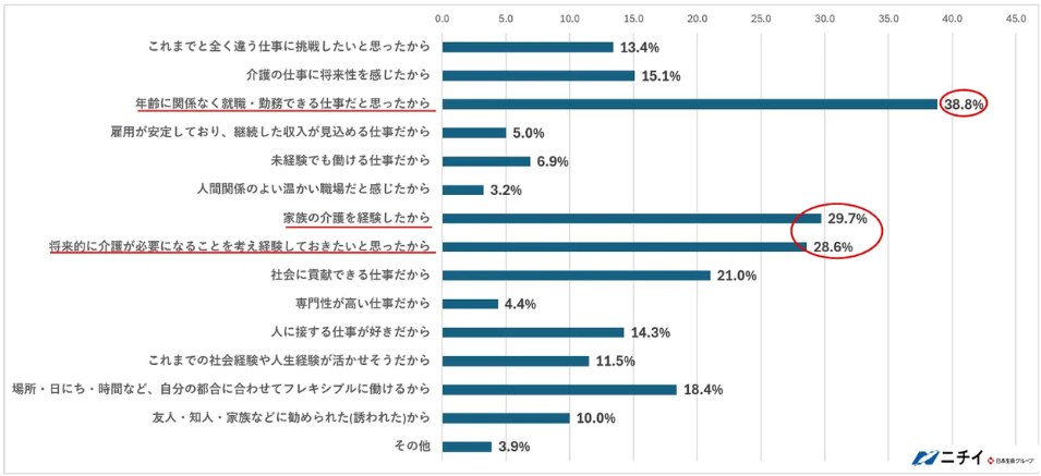 『介護職を選んだ理由』のアンケート結果を示す横棒グラフ。『年齢に関係なく就職・勤務できる仕事だと思ったから』が38.8%で最も多い。