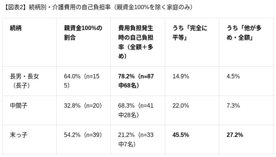 『【図表2】続柄別・介護費用の自己負担率（親資金100%を除く家庭のみ）』の表。長子、中間子、末っ子ごとの親資金の割合や、自己負担が発生した場合の負担率データ。