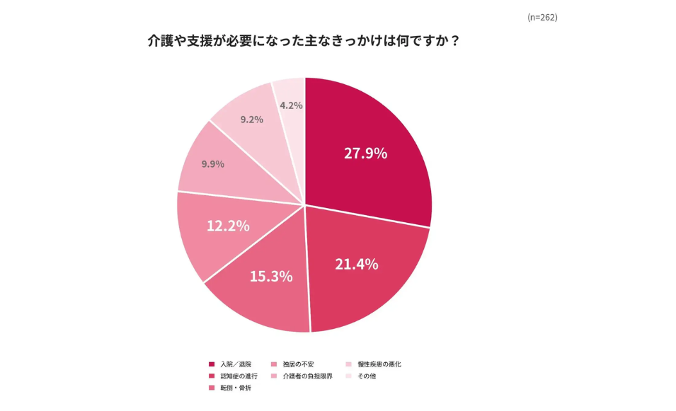『介護や支援が必要になった主なきっかけは何ですか?』というアンケート結果の円グラフ。割合が高い順に『入院/退院』27.9%、『認知症の進行』21.4%、『転倒・骨折』15.3%と続いている画像。