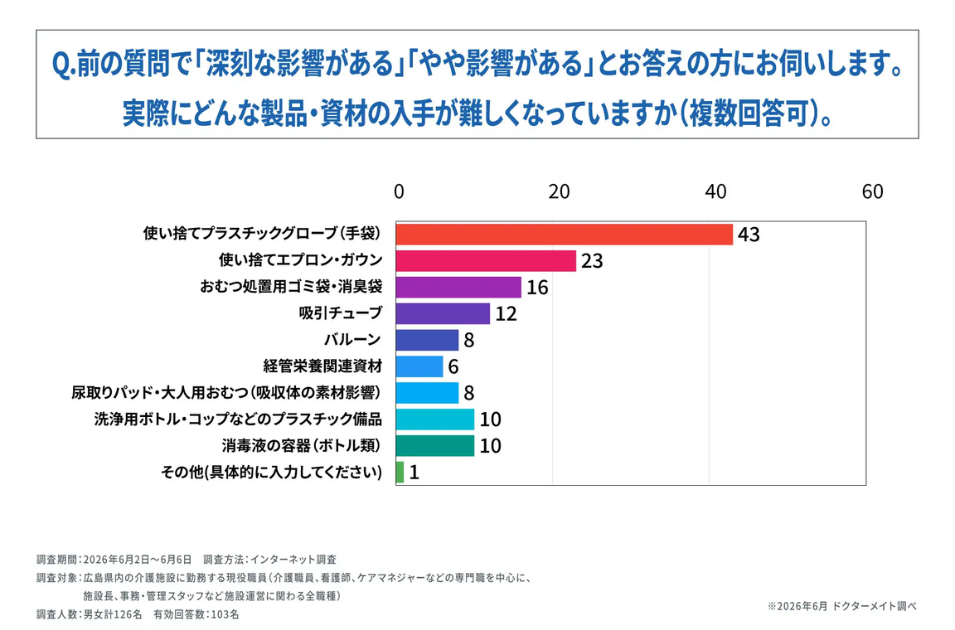 『実際にどんな製品・資材の入手が難しくなっていますか』というアンケート結果の横棒グラフ。『使い捨てプラスチックグローブ（手袋）』が43票で突出して多く、次いで『使い捨てエプロン・ガウン』が23票、『おむつ処置用ゴミ袋・消臭袋』が16票と続くデータ画像。