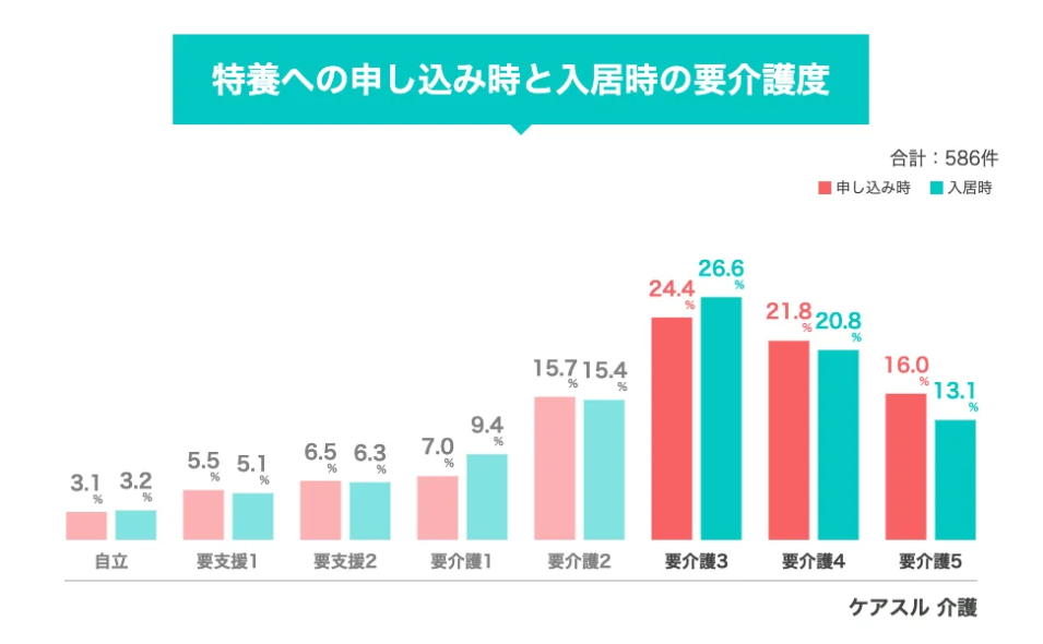 『特養への申し込み時と入居時の要介護度』を比較した棒グラフ。申し込み時、入居時ともに特養の入所要件である『要介護3』以上の割合が高い。