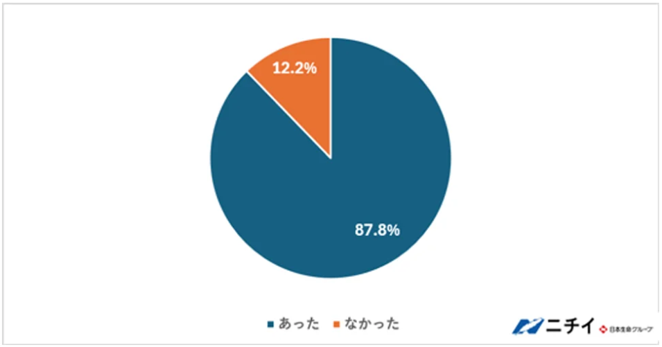 『就業前に不安があったか』のアンケート結果を示す円グラフ。『あった』という回答が87.8%と大多数を占めるデータ。