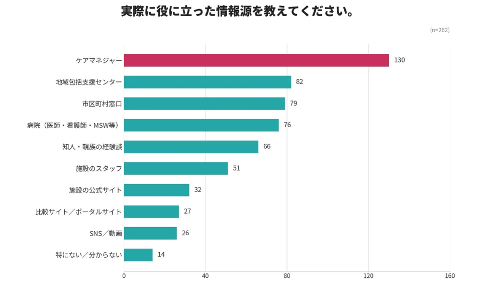 『実際に役に立った情報源を教えてください。』というアンケート結果の横棒グラフ。最も多い回答はダントツで『ケアマネジャー』の130票であることを赤色で強調して示している。