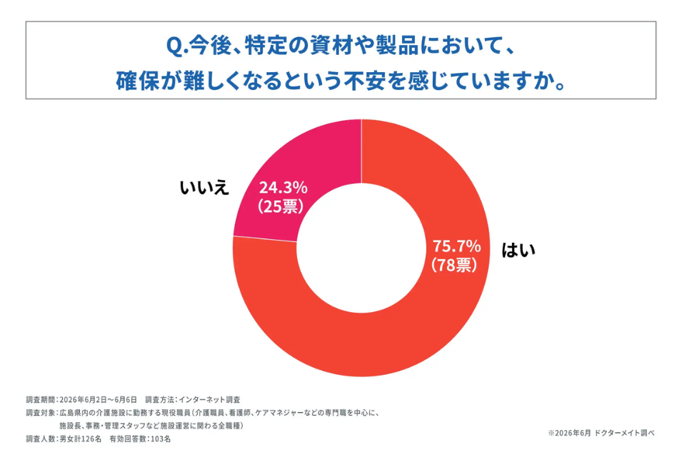 『今後、特定の資材や製品において、確保が難しくなるという不安を感じていますか』というアンケート結果の円グラフ。『はい』と回答した割合が全体の75.7%（78票）を占めていることを示すデータ画像。