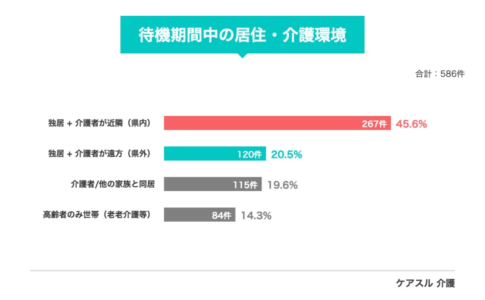 『待機期間中の居住・介護環境』のアンケート結果を示す棒グラフ。『独居+介護者が近隣(県内)』が45.6%で最多。