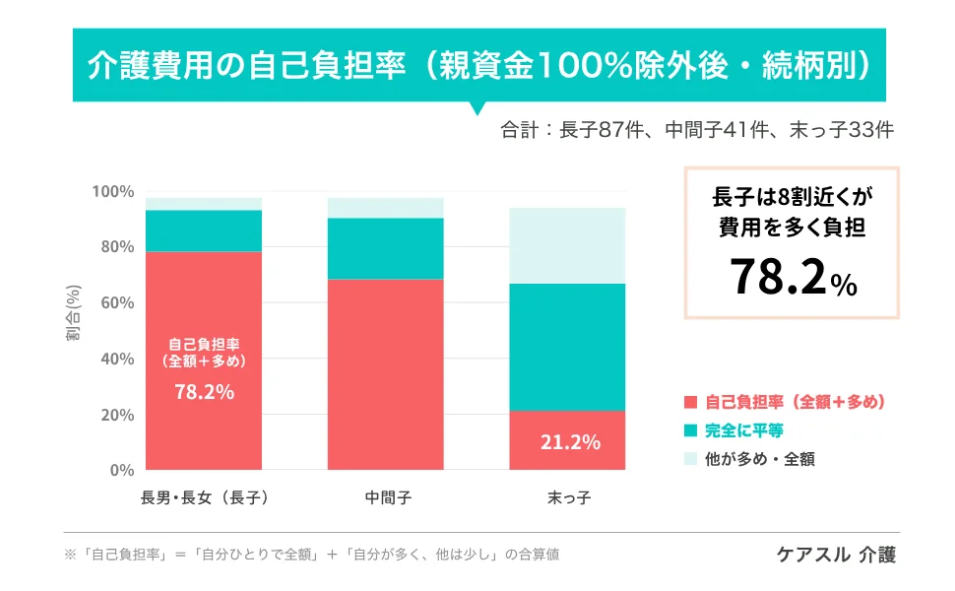 『介護費用の自己負担率（親資金100%除外後・続柄別）』の帯グラフ。長子は8割近く（78.2%）が費用を多く負担していることが示されている。