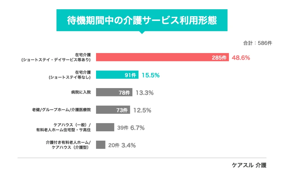 『待機期間中の介護サービス利用形態』のアンケート結果を示す棒グラフ。『在宅介護(ショートステイ・デイサービス等あり)』が48.6%で最も多い。
