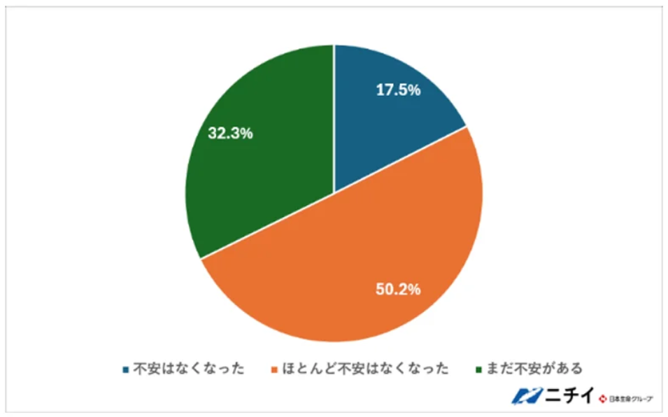 『就業後の不安の解消状況』を示す円グラフ。『不安はなくなった（17.5%）』と『ほとんど不安はなくなった（50.2%）』を合わせ、約7割が不安を解消しているデータ。