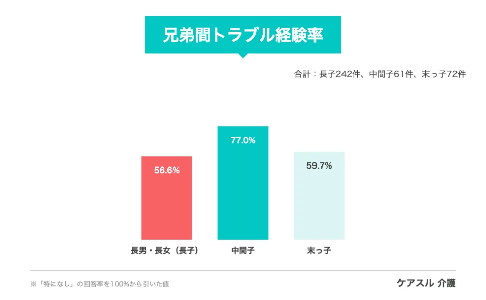 『兄弟間トラブル経験率』の棒グラフ。長子56.6%、中間子77.0%、末っ子59.7%となっており、中間子のトラブル経験率が最も高いことを示すデータ。