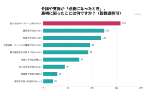 介護は突然始まる――経験者の6割が「何から始めればいいか分からない」と回答を表す画像