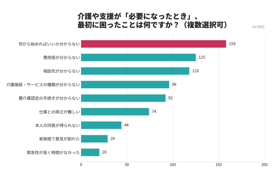 介護は突然始まる――経験者の6割が「何から始めればいいか分からない」と回答を表す画像