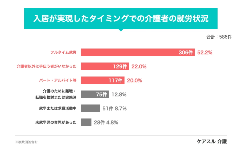 『入居が実現したタイミングでの介護者の就労状況』のアンケート結果を示す棒グラフ。『フルタイム就労』が52.2%で半数以上を占める。