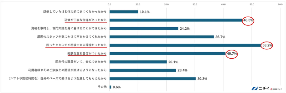 『不安が解消された理由』のアンケート結果を示す棒グラフ。『困ったときにすぐ相談できる環境だったから』が53.2%でトップ。