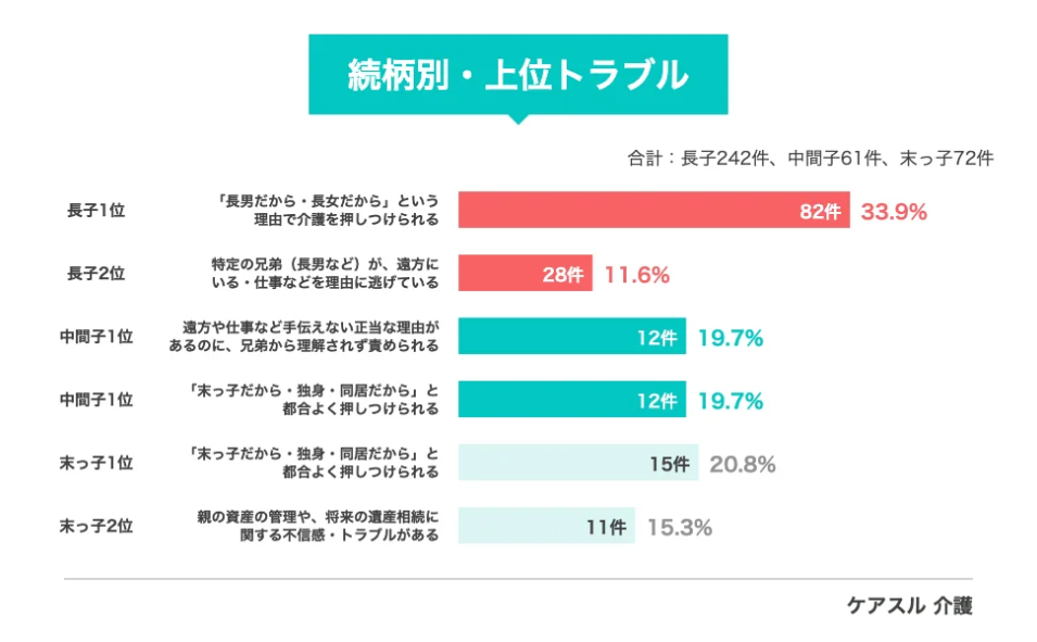『続柄別・上位トラブル』の横棒グラフ。長子は『長男・長女だからと押し付けられる』、中間子と末っ子は『正当な理由が理解されない』『独身・同居だからと都合よく押し付けられる』などのトラブルが上位に挙げられている。
