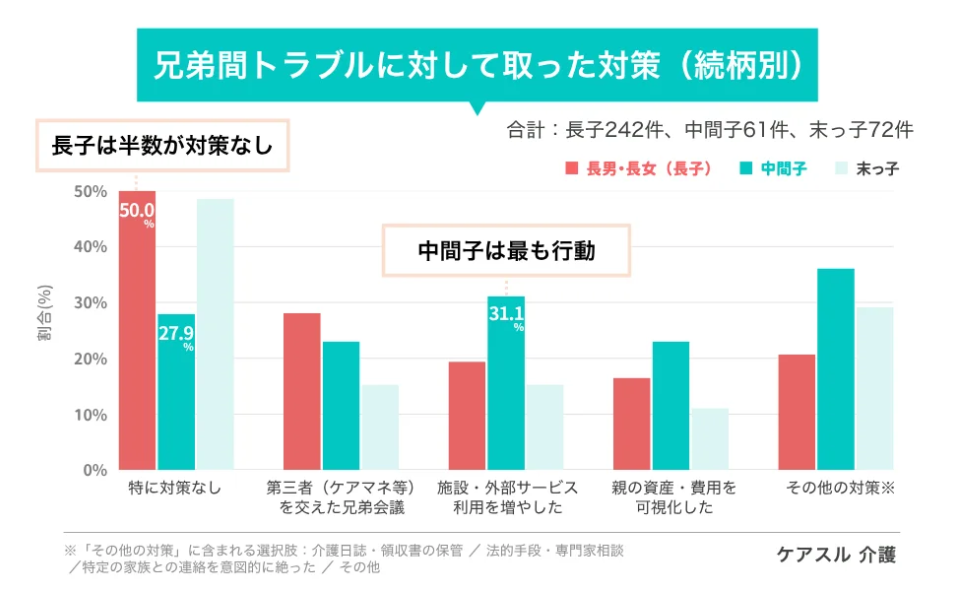 『兄弟間トラブルに対して取った対策（続柄別）』のグラフ。長子の半数（50.0%）が『特に対策なし』と回答する一方、中間子は『施設・外部サービス利用を増やした』（31.1%）など行動を起こしている割合が高い。