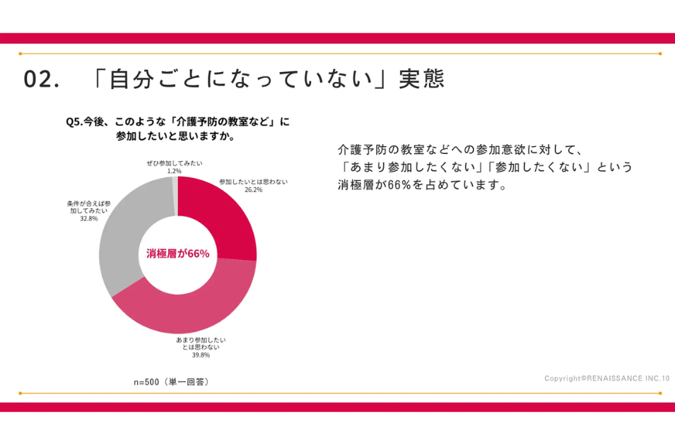 『今後、このような介護予防の教室などに参加したいと思いますか』というアンケート結果の円グラフ。参加に消極的な層（『あまり参加したいとは思わない』『参加したいとは思わない』の合計）が全体の66%を占めていることを示すデータ。
