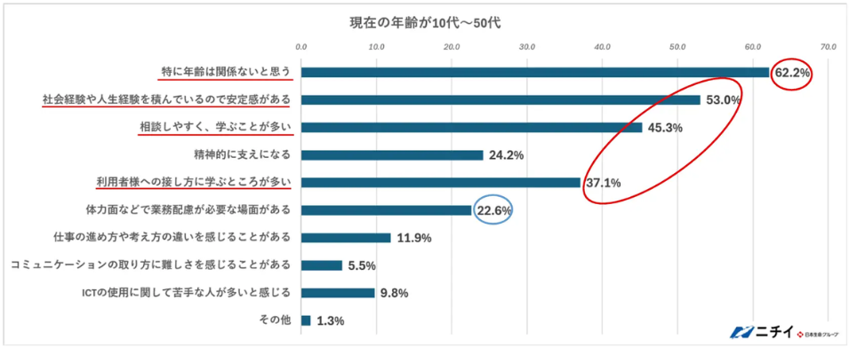 10代〜50代の職員から見た、年齢や経験に関する意識調査の棒グラフ。『特に年齢は関係ないと思う』が62.2%で最多。『社会経験や人生経験』を肯定的に捉える意見も多いデータ。