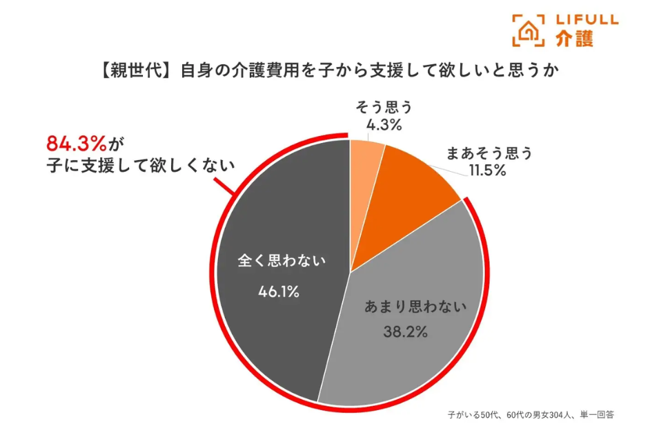 『【親世代】自身の介護費用を子から支援して欲しいと思うか』のアンケート結果を示す円グラフ。『全く思わない（46.1%）』と『あまり思わない（38.2%）』を合わせ、84.3%の親が子からの金銭的支援を望んでいないデータ。